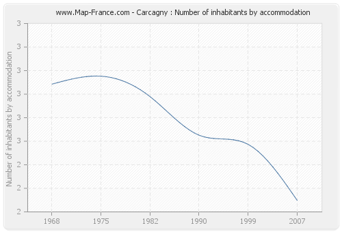 Carcagny : Number of inhabitants by accommodation