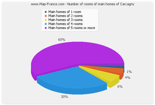 Number of rooms of main homes of Carcagny
