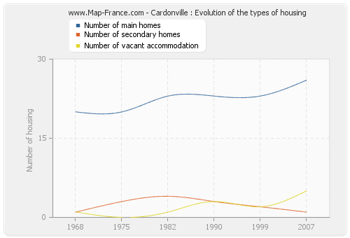 Cardonville : Evolution of the types of housing