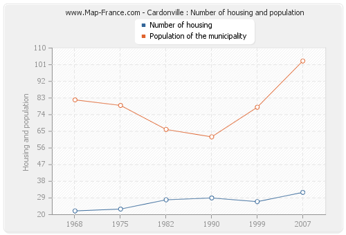 Cardonville : Number of housing and population