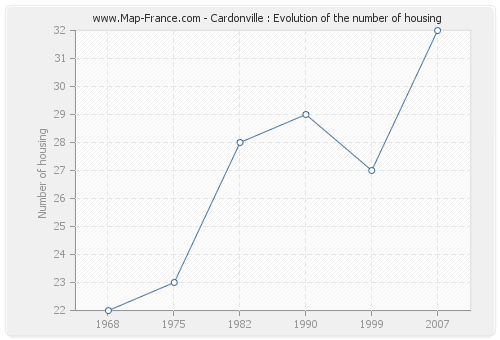 Cardonville : Evolution of the number of housing