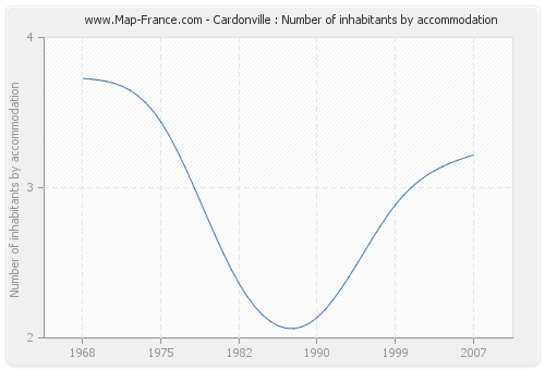 Cardonville : Number of inhabitants by accommodation