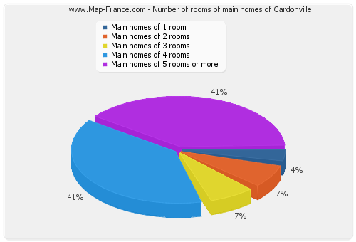 Number of rooms of main homes of Cardonville