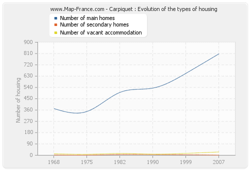 Carpiquet : Evolution of the types of housing