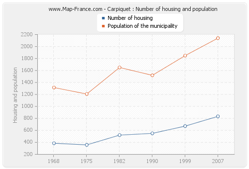 Carpiquet : Number of housing and population