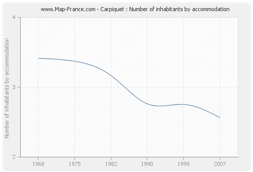 Carpiquet : Number of inhabitants by accommodation