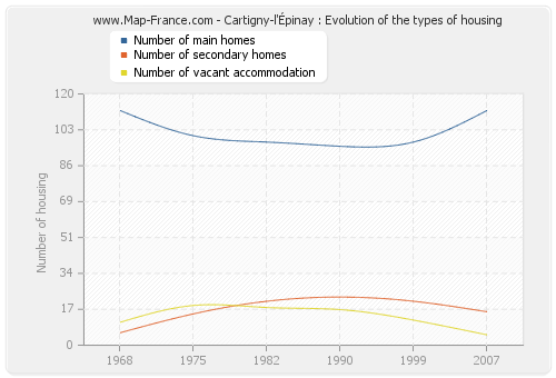 Cartigny-l'Épinay : Evolution of the types of housing