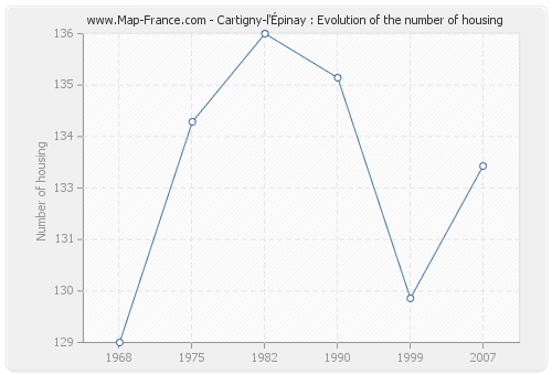 Cartigny-l'Épinay : Evolution of the number of housing