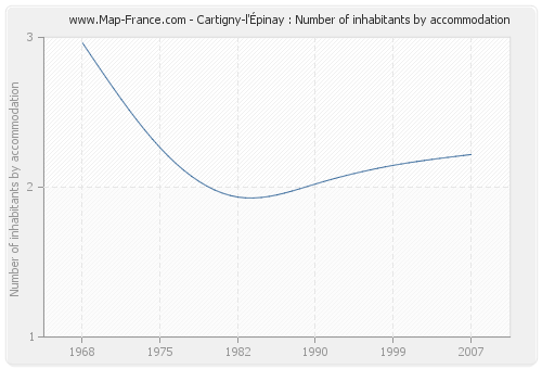 Cartigny-l'Épinay : Number of inhabitants by accommodation