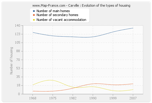 Carville : Evolution of the types of housing