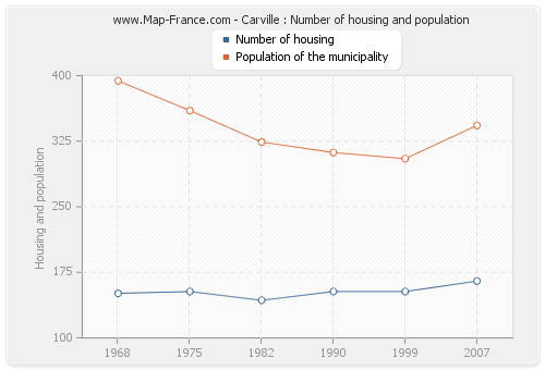 Carville : Number of housing and population