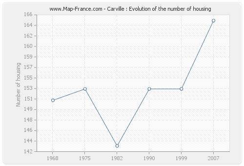 Carville : Evolution of the number of housing