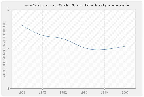 Carville : Number of inhabitants by accommodation