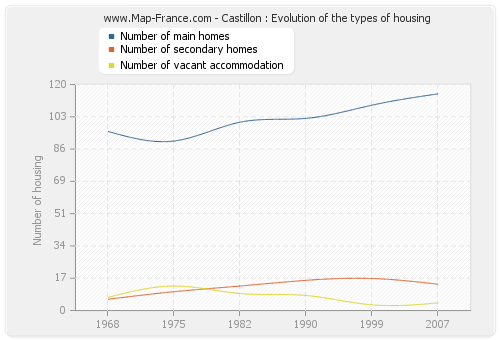 Castillon : Evolution of the types of housing