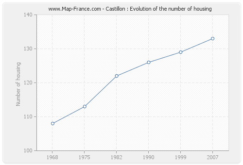 Castillon : Evolution of the number of housing