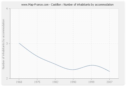 Castillon : Number of inhabitants by accommodation