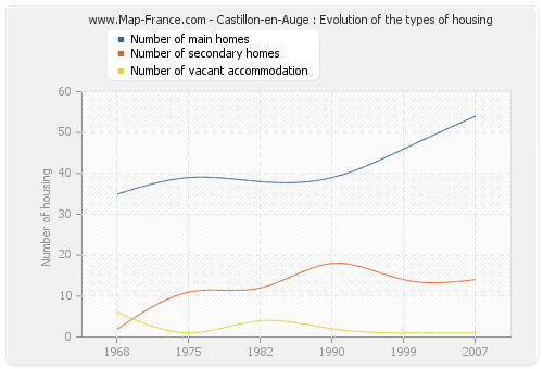 Castillon-en-Auge : Evolution of the types of housing