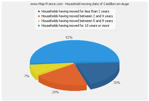 Household moving date of Castillon-en-Auge