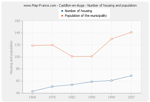 Castillon-en-Auge : Number of housing and population