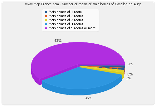 Number of rooms of main homes of Castillon-en-Auge