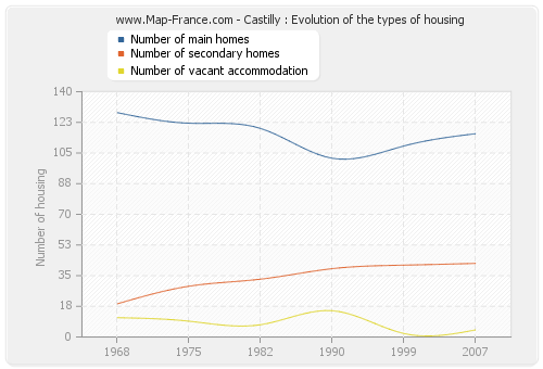 Castilly : Evolution of the types of housing