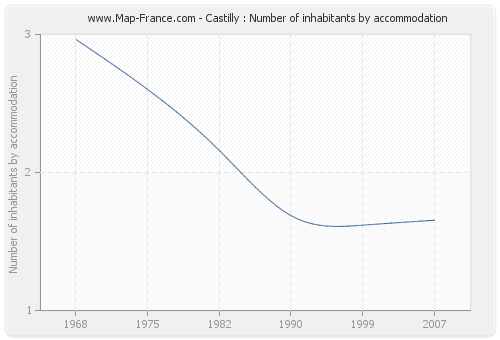 Castilly : Number of inhabitants by accommodation