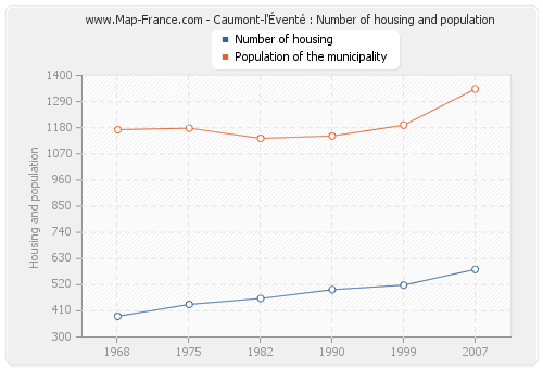 Caumont-l'Éventé : Number of housing and population