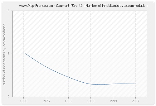 Caumont-l'Éventé : Number of inhabitants by accommodation