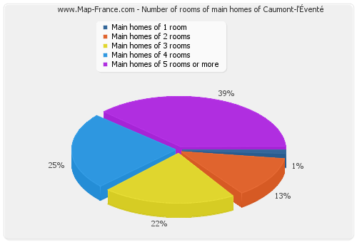 Number of rooms of main homes of Caumont-l'Éventé