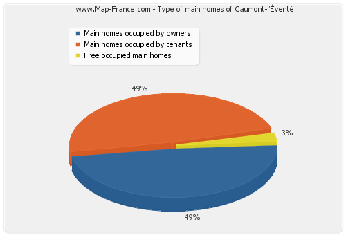 Type of main homes of Caumont-l'Éventé