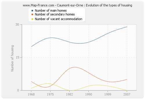 Caumont-sur-Orne : Evolution of the types of housing