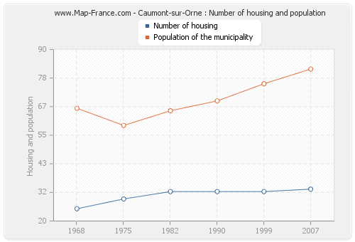 Caumont-sur-Orne : Number of housing and population