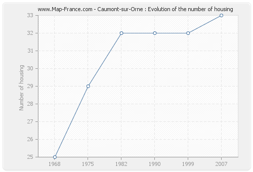 Caumont-sur-Orne : Evolution of the number of housing