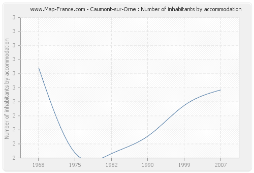 Caumont-sur-Orne : Number of inhabitants by accommodation