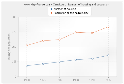 Cauvicourt : Number of housing and population