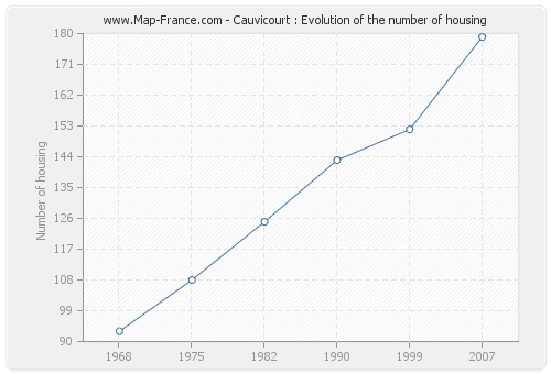 Cauvicourt : Evolution of the number of housing