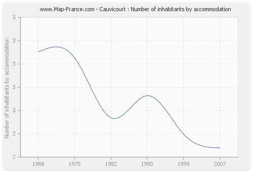 Cauvicourt : Number of inhabitants by accommodation