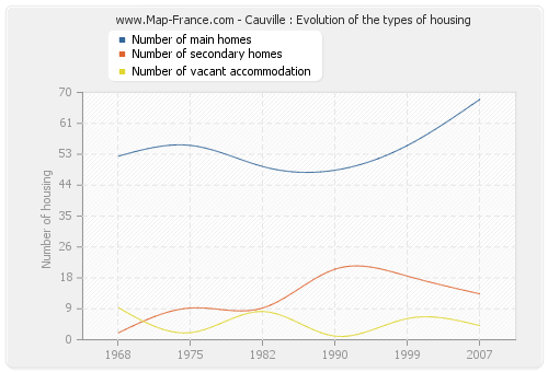 Cauville : Evolution of the types of housing