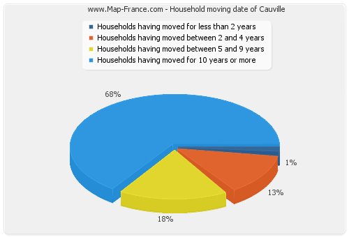 Household moving date of Cauville