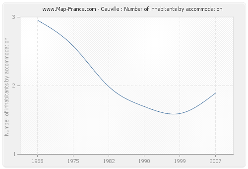 Cauville : Number of inhabitants by accommodation