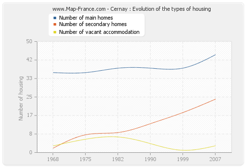 Cernay : Evolution of the types of housing