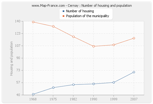 Cernay : Number of housing and population