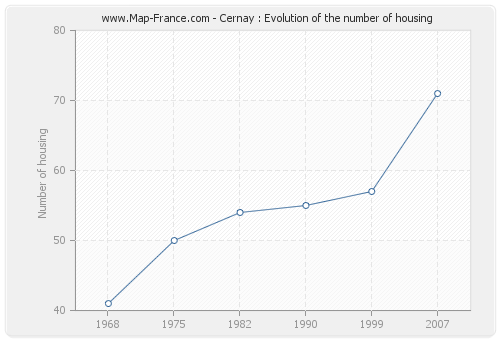 Cernay : Evolution of the number of housing