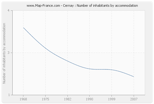 Cernay : Number of inhabitants by accommodation