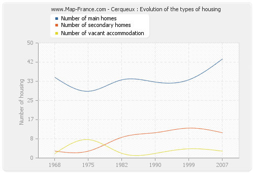Cerqueux : Evolution of the types of housing