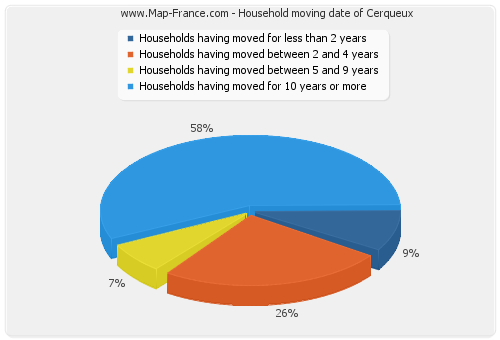 Household moving date of Cerqueux