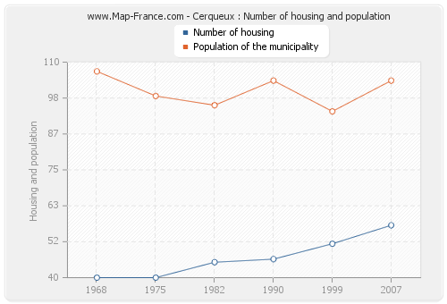 Cerqueux : Number of housing and population