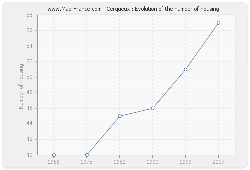Cerqueux : Evolution of the number of housing