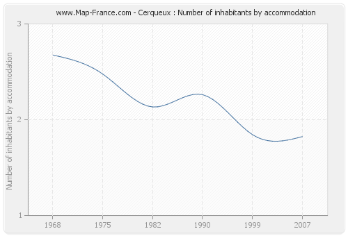 Cerqueux : Number of inhabitants by accommodation