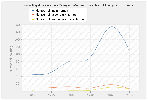 Cesny-aux-Vignes : Evolution of the types of housing